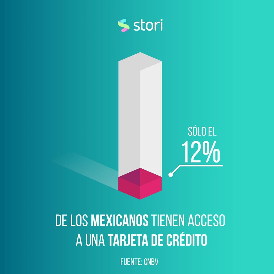 12% de los mexicanos tienen una tarjeta de crédito