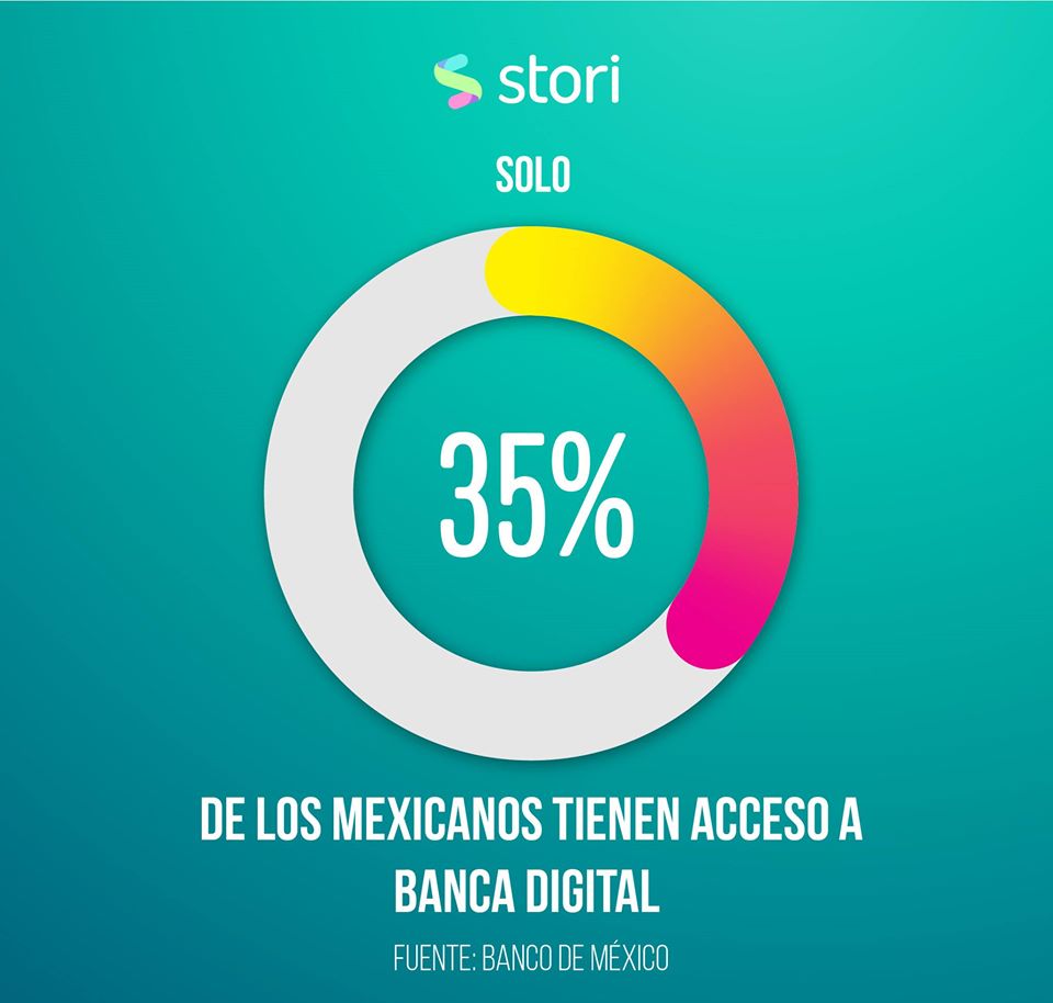 35% de los mexicanos tienen acceso a la banca