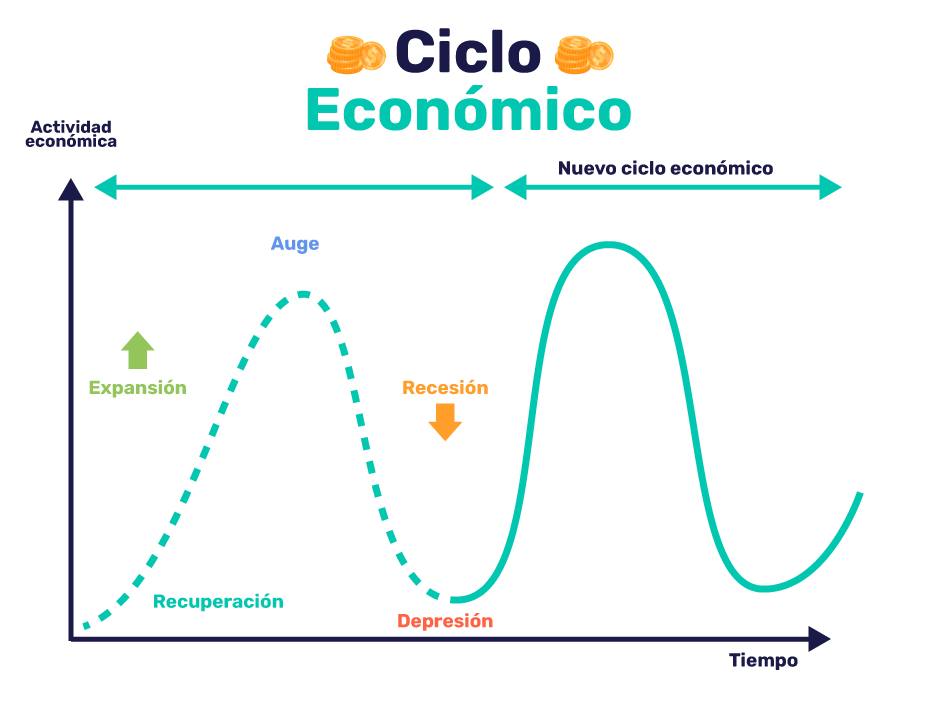 Fases de un ciclo económico: expansión, auge, recesión, depresión y recuperación.